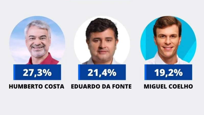 Humberto lidera numericamente, mas disputa pelo Senado em Pernambuco permanece bastante equilibrada, aponta pesquisa do Opinião