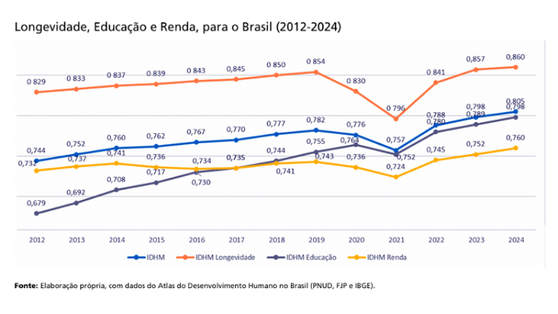 Brasil alcança categoria inédita em ranking de desenvolvimento humano da ONU
