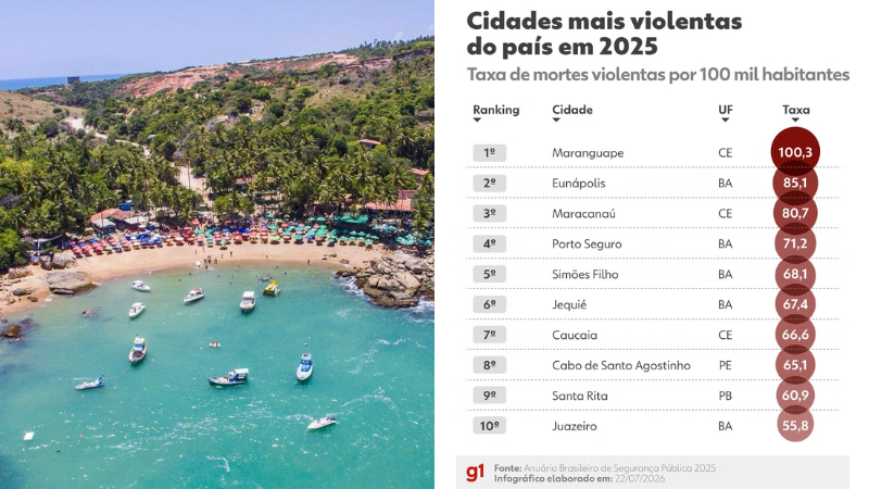 Cabo de Santo Agostinho aparece em ranking das cidades mais violentas do Brasil em 2025
